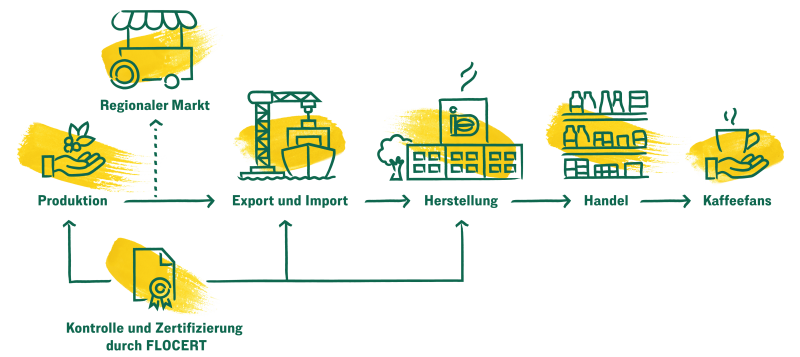 Der Weg unseres Kaffees